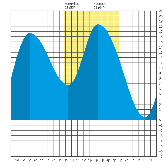 Kenai Pier tide chart for Saturday, February 14, 2026