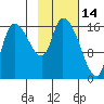 Kenai Pier tide chart for Saturday, February 14, 2026