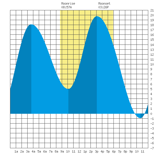 Kenai Pier tide chart for Sunday, February 15, 2026