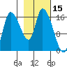 Kenai Pier tide chart for Sunday, February 15, 2026