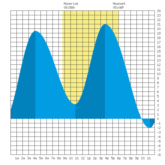 Kenai Pier tide chart for Monday, February 16, 2026