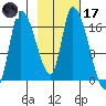 Kenai Pier tide chart for Tuesday, February 17, 2026
