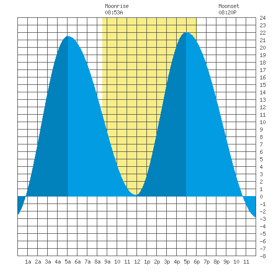 Kenai Pier tide chart for Wednesday, February 18, 2026