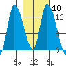 Kenai Pier tide chart for Wednesday, February 18, 2026
