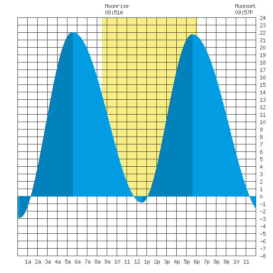 Kenai Pier tide chart for Thursday, February 19, 2026