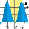 Kenai Pier tide chart for Thursday, February 19, 2026