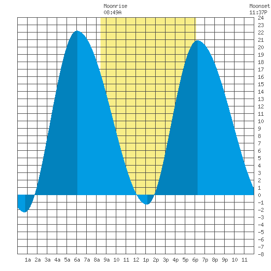 Kenai Pier tide chart for Friday, February 20, 2026