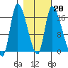 Kenai Pier tide chart for Friday, February 20, 2026
