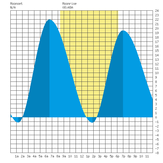 Kenai Pier tide chart for Saturday, February 21, 2026
