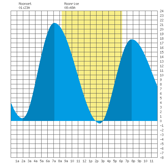 Kenai Pier tide chart for Sunday, February 22, 2026