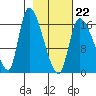 Kenai Pier tide chart for Sunday, February 22, 2026