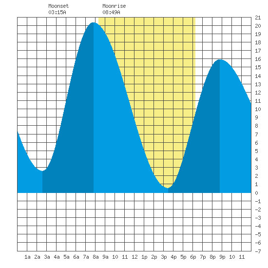 Kenai Pier tide chart for Monday, February 23, 2026