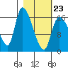 Kenai Pier tide chart for Monday, February 23, 2026