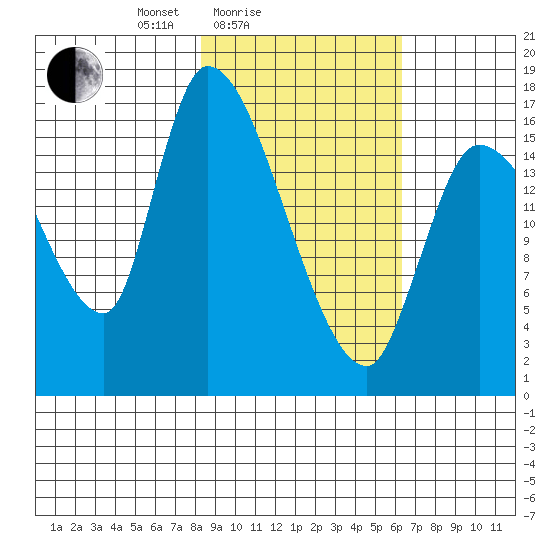 Kenai Pier tide chart for Tuesday, February 24, 2026
