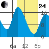 Kenai Pier tide chart for Tuesday, February 24, 2026