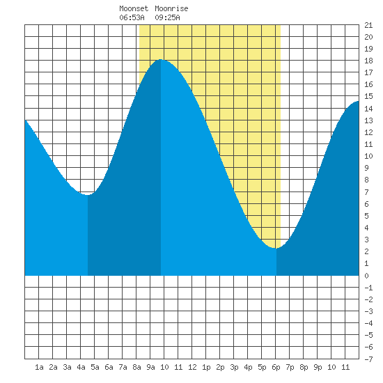 Kenai Pier tide chart for Wednesday, February 25, 2026