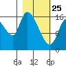 Kenai Pier tide chart for Wednesday, February 25, 2026