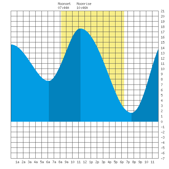 Kenai Pier tide chart for Thursday, February 26, 2026
