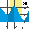 Kenai Pier tide chart for Thursday, February 26, 2026