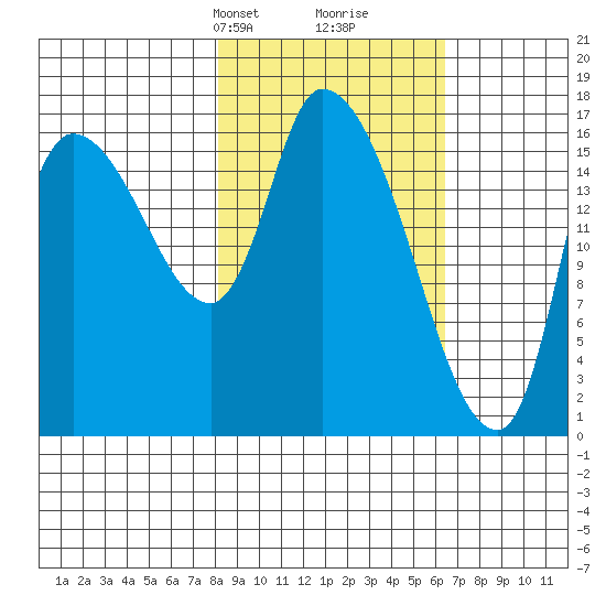 Kenai Pier tide chart for Friday, February 27, 2026