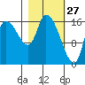 Kenai Pier tide chart for Friday, February 27, 2026