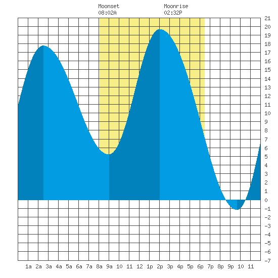 Kenai Pier tide chart for Saturday, February 28, 2026