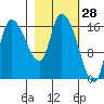 Kenai Pier tide chart for Saturday, February 28, 2026