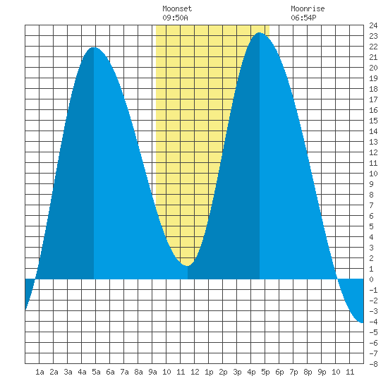 Kenai Pier tide chart for Monday, February 2, 2026