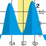 Kenai Pier tide chart for Monday, February 2, 2026