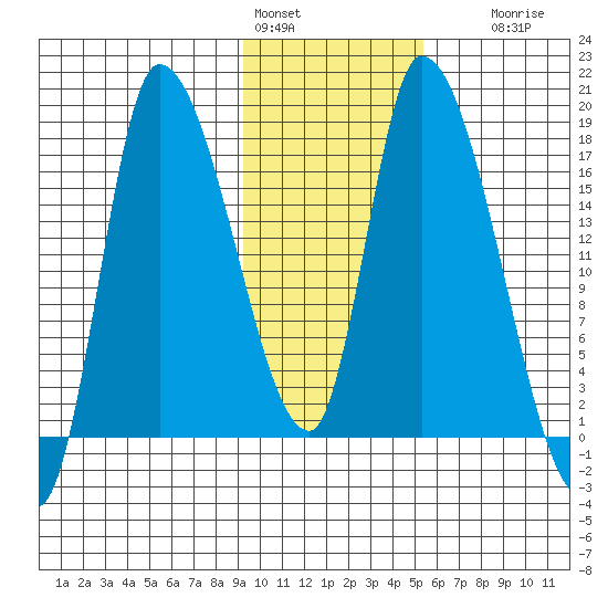 Kenai Pier tide chart for Tuesday, February 3, 2026