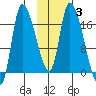 Kenai Pier tide chart for Tuesday, February 3, 2026