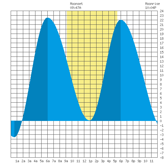 Kenai Pier tide chart for Wednesday, February 4, 2026