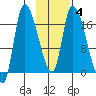 Kenai Pier tide chart for Wednesday, February 4, 2026