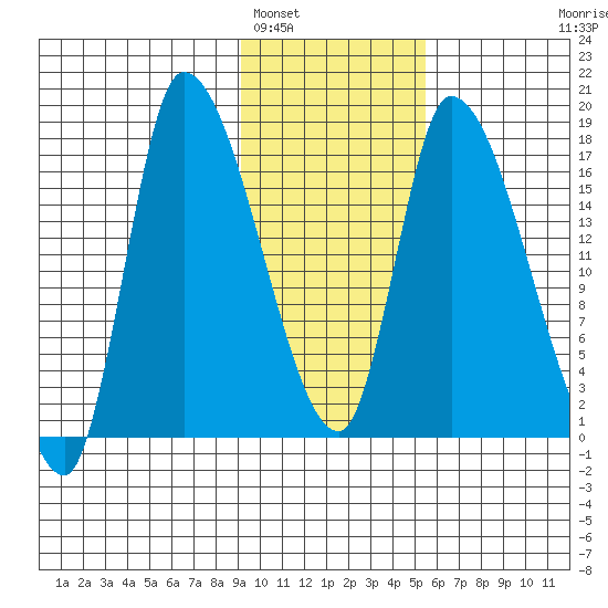 Kenai Pier tide chart for Thursday, February 5, 2026