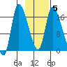 Kenai Pier tide chart for Thursday, February 5, 2026