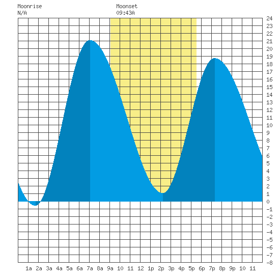 Kenai Pier tide chart for Friday, February 6, 2026