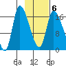Kenai Pier tide chart for Friday, February 6, 2026