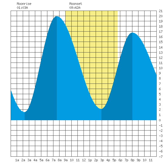 Kenai Pier tide chart for Saturday, February 7, 2026