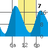 Kenai Pier tide chart for Saturday, February 7, 2026