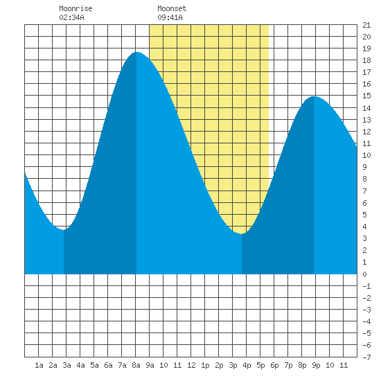 Kenai Pier tide chart for Sunday, February 8, 2026