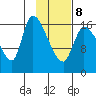 Kenai Pier tide chart for Sunday, February 8, 2026