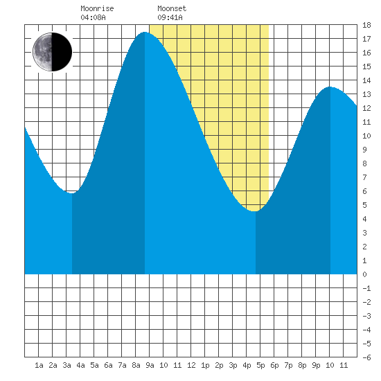 Kenai Pier tide chart for Monday, February 9, 2026