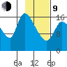 Kenai Pier tide chart for Monday, February 9, 2026
