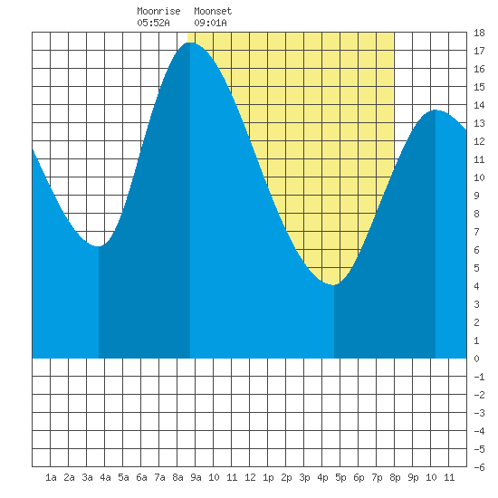 Kenai Pier tide chart for Tuesday, March 10, 2026