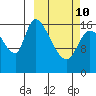 Kenai Pier tide chart for Tuesday, March 10, 2026