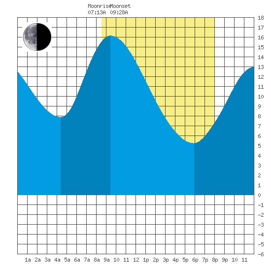 Kenai Pier tide chart for Wednesday, March 11, 2026
