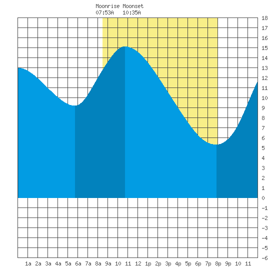 Kenai Pier tide chart for Thursday, March 12, 2026