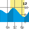 Kenai Pier tide chart for Thursday, March 12, 2026