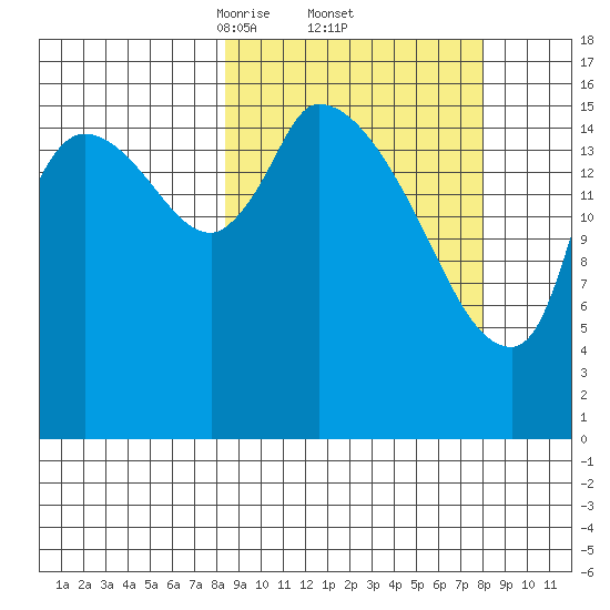 Kenai Pier tide chart for Friday, March 13, 2026