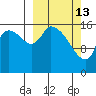 Kenai Pier tide chart for Friday, March 13, 2026